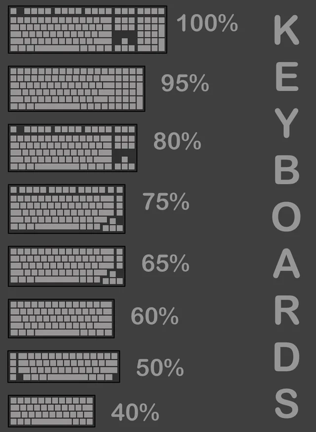 Chart comparing keyboard sizes from 100% full-size down to 40% mini